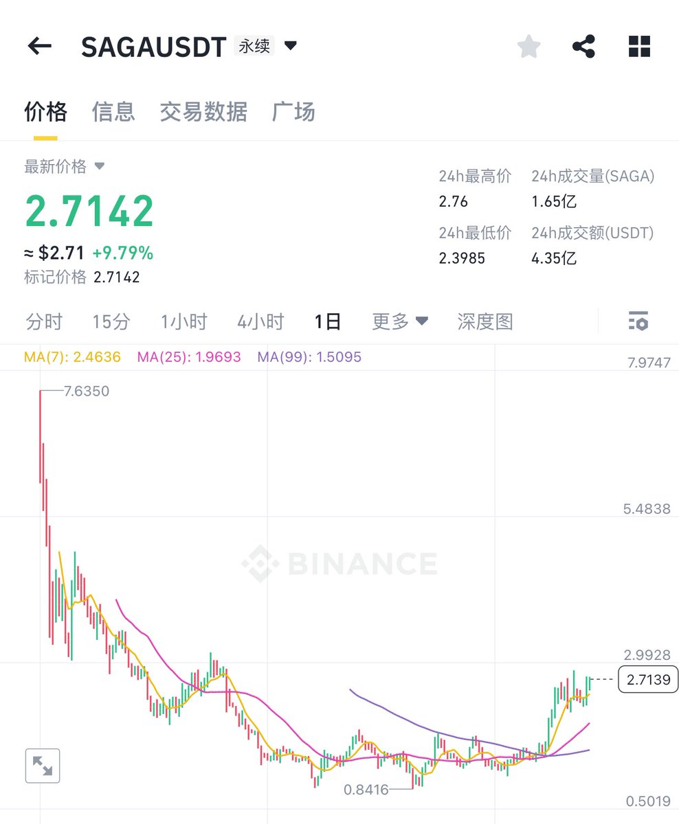 最近低频操作
收益都非常不错，发的推文也仅仅围绕几个币，对于大盘 $BTC 回调也是意料之中

一级：
$HANA 
当时200万市值突发热点挖掘！目前2000万市值
CTO团队介入后强势起飞
很多T1都在奶 Hana ，狗庄也非常给面子连拉了几天
有把我的推文小铃铛打开，绝对不会错过这个叙事

二级：
$SAGA