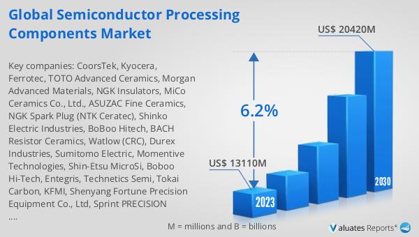 akshaypunja's tweet image. Check out our latest market research report! The global Semiconductor Processing Components market was valued at US$ 13110 million in 2023 and is anticipated to reach US$ 20420 million by 2030. Read more: reports.valuates.com/market-reports… #Semiconductor #ProcessingComponents #GlobalMarket