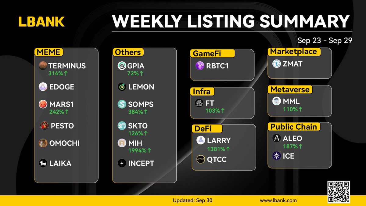 🔥 💰Check out the project performance listed on LBank.com last week! 👇

💎We'll always be your #cryptogem hunter!

#TERMINUS $EDOGE $MARS $PESTO $OMOCHI $LAIKA $GPIA $LEMON $SOMPS $SKTO $MIH #RBTC1 $FT $LARRY $QTCC $ZMAT $MML $ALEO $ICE