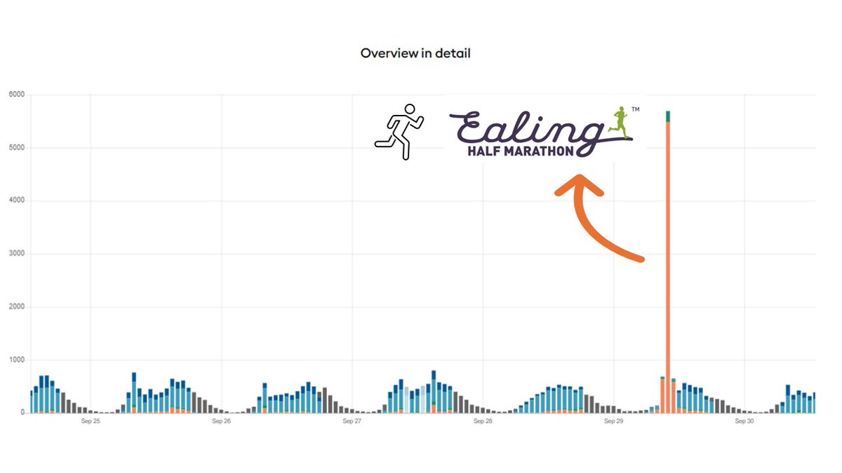 🧐See if you can spot when the Ealing half-marathon took place on this residential road.
With Telraam you can count regular &amp; irregular vehicle, bike &amp; pedestrian traffic, including a passing 🏃‍♀️ runner or two.
telraam.net/en/location/90…
(congratulations to all finishers!)