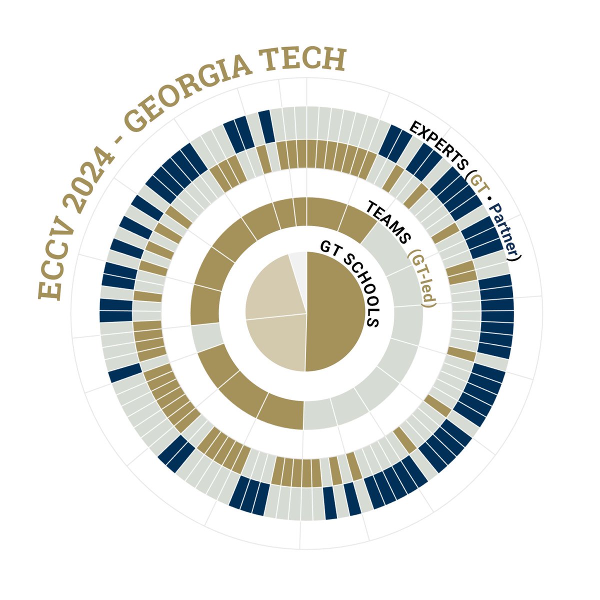 Georgia Tech Computing (@gtcomputing) on Twitter photo Our research experts in computer vision are making ready to present their advancements to the world in Milan, Italy, this week. Take your own tour of the innovations <a href="/GeorgiaTech/">Georgia Tech</a> experts have made in this key area of artificial intelligence.
Our teams have made breakthroughs Our research experts in computer vision are making ready to present their advancements to the world in Milan, Italy, this week. Take your own tour of the innovations <a href="/GeorgiaTech/">Georgia Tech</a> experts have made in this key area of artificial intelligence.
Our teams have made breakthroughs