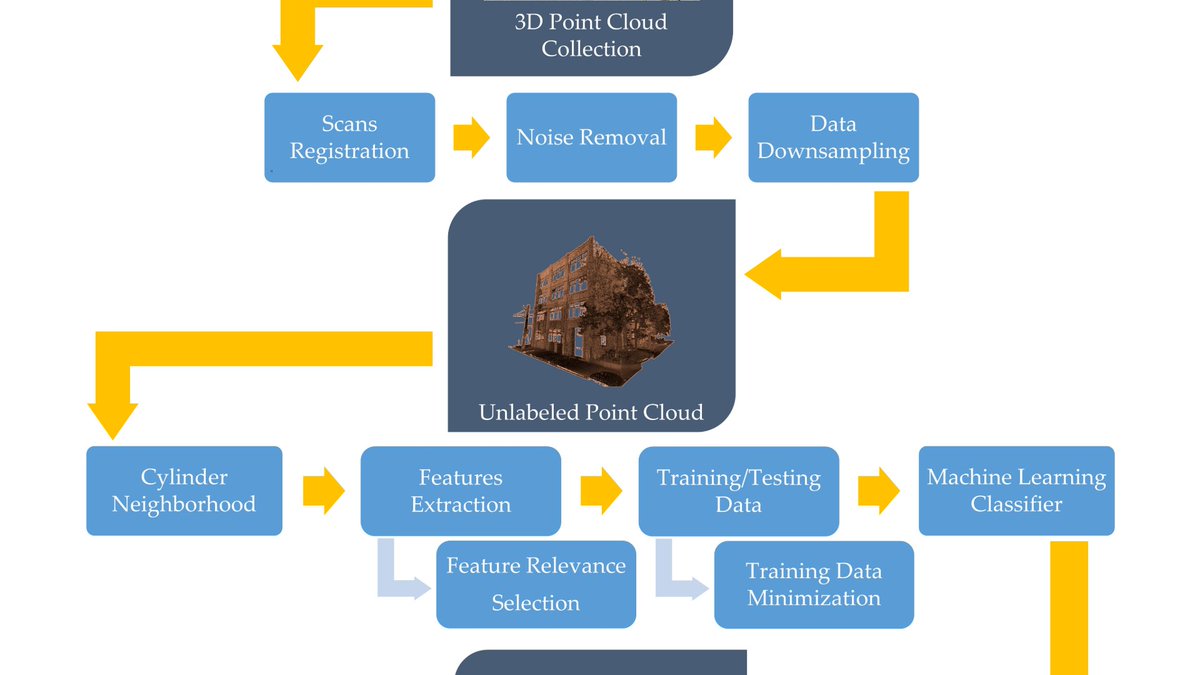 👉 Evaluation of #LiDAR-Derived Features Relevance and Training Data Minimization for #3D #PointCloud Classification

✍️ by Salem Morsy and Ahmed Shaker
📎 brnw.ch/21wNjwu
