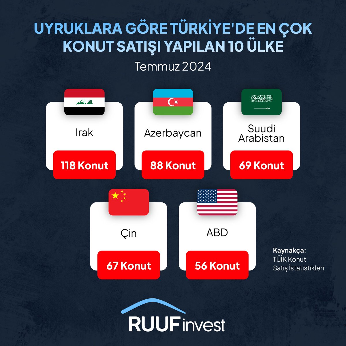 RuufInvest's tweet photo. Temmuz 2024’te Türkiye'de en çok konut alan yabancı vatandaşlar arasında Rusya, Ukrayna ve İran başı çekiyor. 📊 Detaylı veriler için görsellere göz atın.

#KonutSatışı #GayrimenkulYatırımı #RUUFInvest https://t.co/GR9JKHbAT5