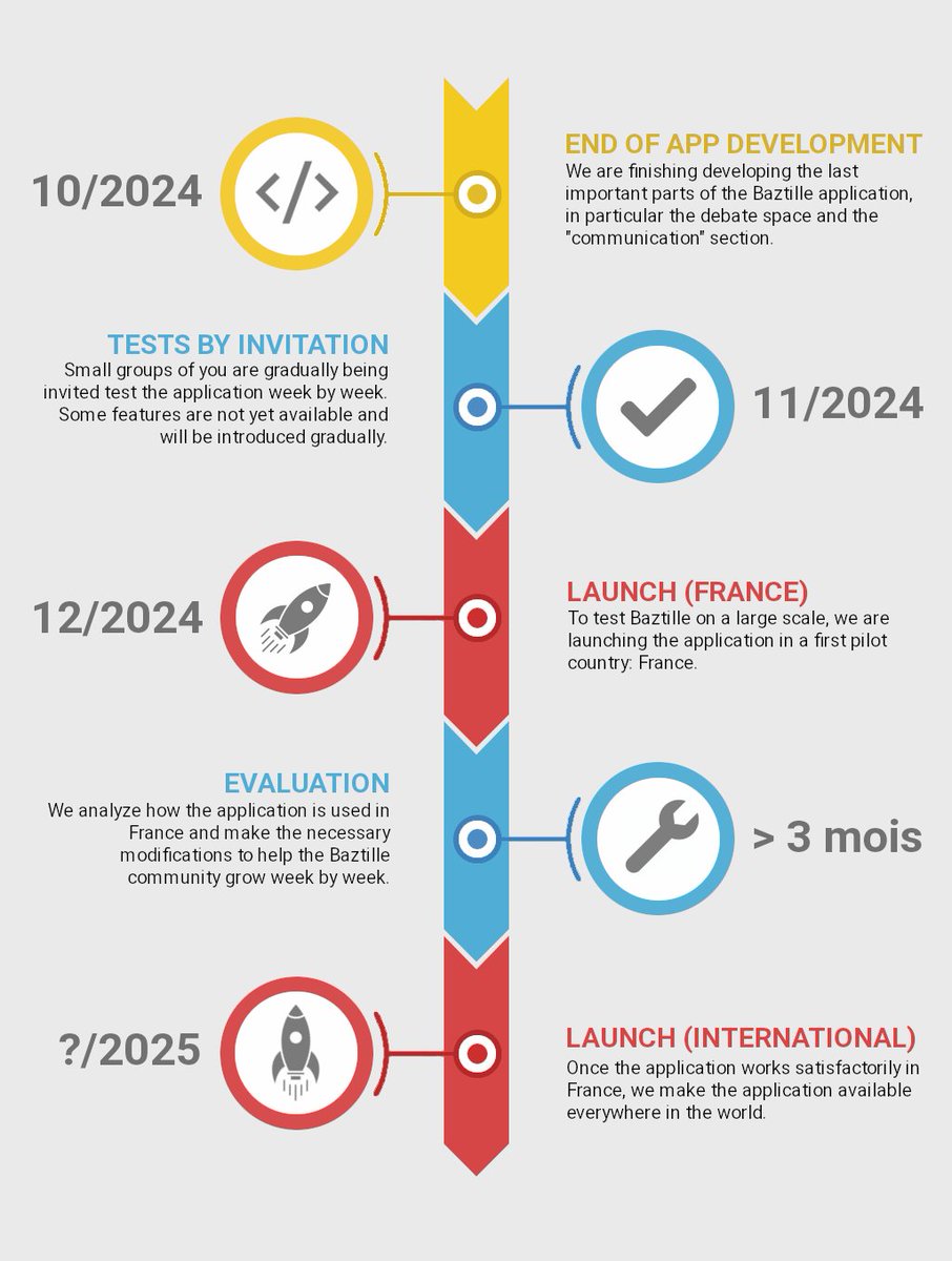 BaztilleOrg's tweet photo. Baztille is almost here!
Here's a brief overview of the upcoming steps for the application and the citizens' movement. https://t.co/LkSv8H3xvP