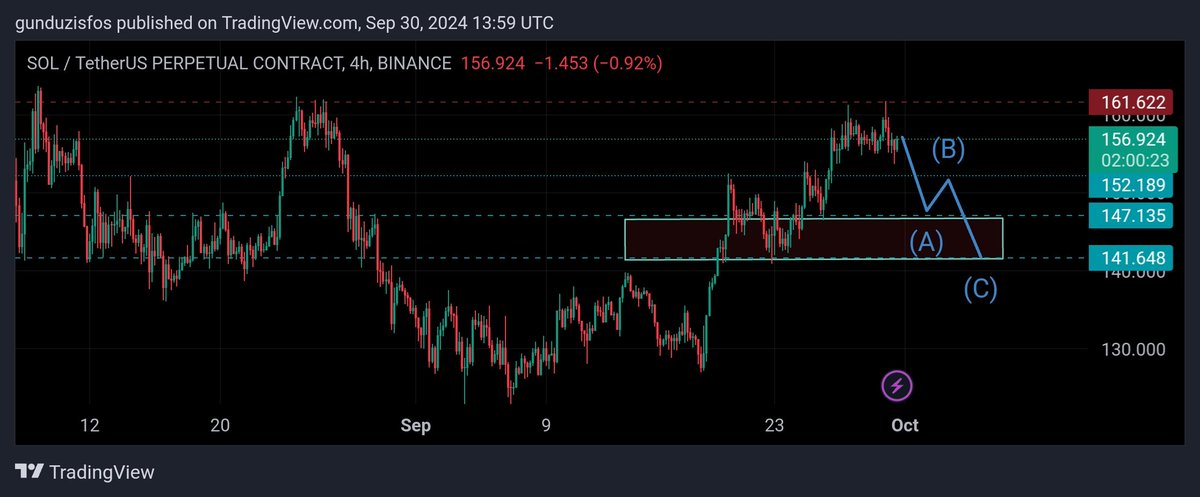 madeinfors's tweet photo. #SOL için böyle senaryo bekliyorum
📌Giriş :158
📌Tp1: 152.2
📌Tp2: 147
📌Tp3: 141,6
📌Sl: 162
Kademeli şekilde trade yapacagim.
Kar hedefi 10% ROİ 🚀🚀🚀
#btc #sol #Altcoins #crypto #cryptokemal #ElonMusk https://t.co/SpvMsj8H2w