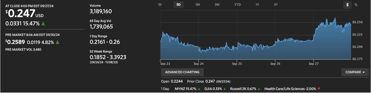 DylanF28046's tweet photo. Mainz Biomed has recovered well after the short attack.
With strong community support and upcoming catalysts, this stock looks primed for a breakout! 💥
$NIO $MU $INTC $IQ $BABA $TSLA $AAL $JD $BEKE $PDD #FASHIONALIST #Chun #Tracer #Holistically #Gege https://t.co/wpcErzxQKz