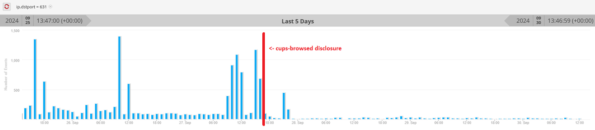 jh__1995's tweet image. Picture shows inbound TCP&amp;amp;UDP attempts on port 631 on a customer. WHY it decreased shortly after the #OpenPrinting #cups-browsed disclosure?

It&apos;s not weekend stuff as it was always there. Some1 noticed their cups daemons on their servers and took action?