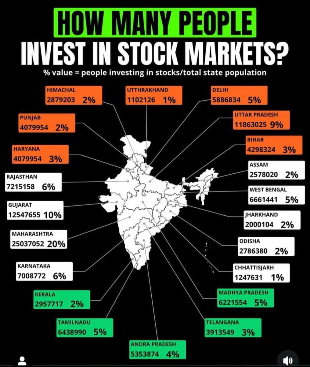 Abhishe21941871's tweet photo. #SEBI #statewise #investment #percentage #share #sharemarketindia https://t.co/Y9zJqnWMvw