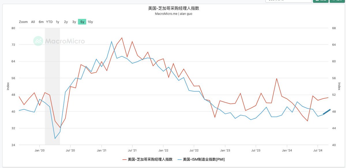 10月1日的PMI有理由继续回暖
#pmi
