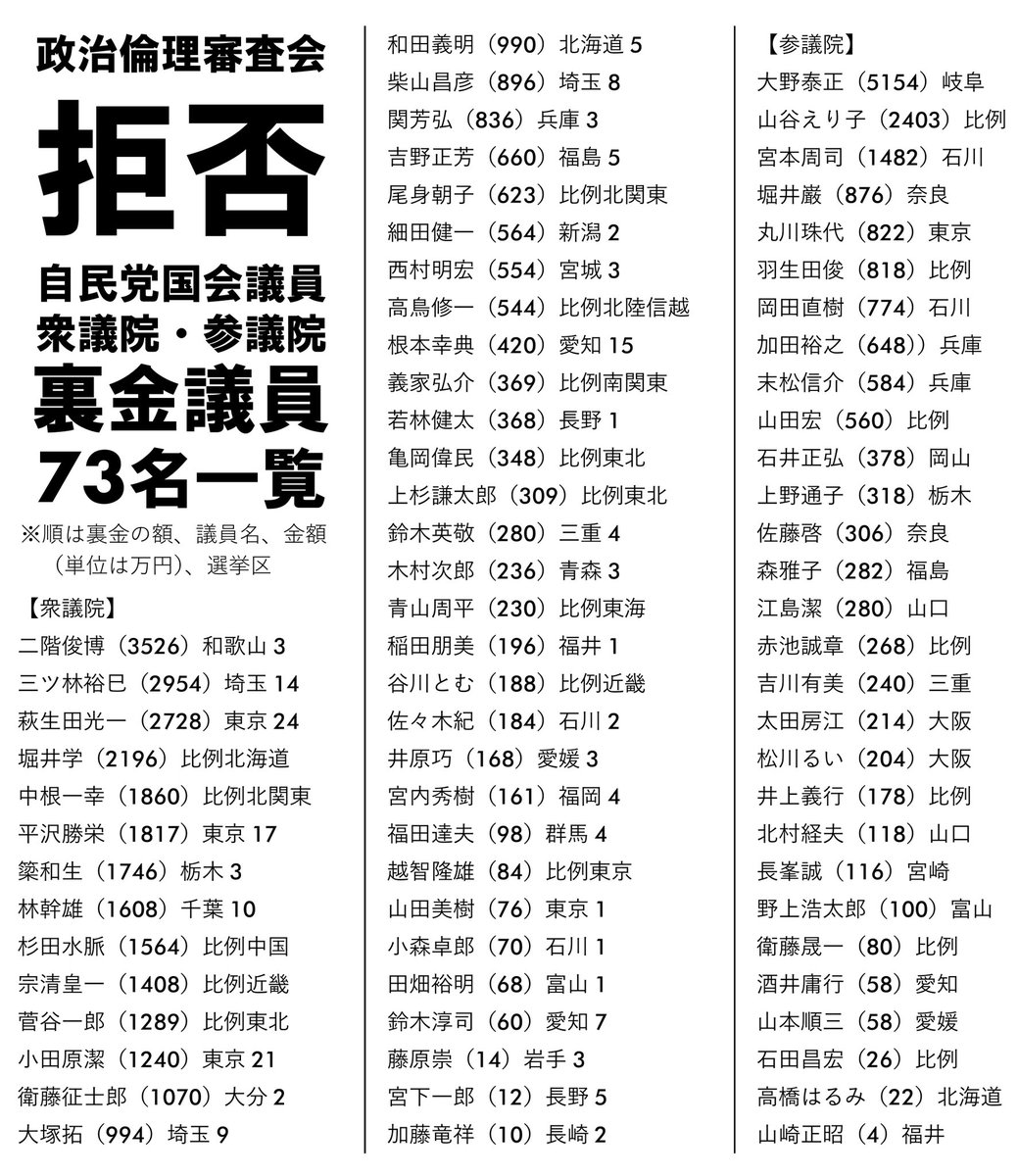 もうすぐ選挙らしいですね。
というわけで #自民党全員落選運動 。