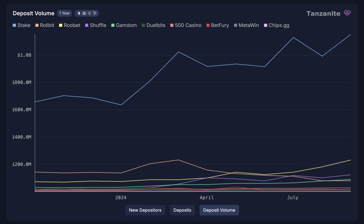 .<a href="/Stake/">Stake.com</a> is built on trust, reliability, and commitment to customer safety.

Big shoutout to <a href="/Tanzanite_xyz/">Tanzanite</a>, analysing &amp; comparing global platforms not just by metrics such as volume, but also by their dedication to compliance, responsible gaming &amp; security. 🙏