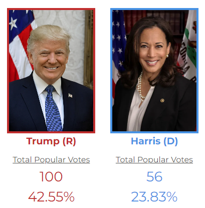 VeriPoll's tweet photo. Update 9/30:
@realDonaldTrump  is still winning Popular and Electoral votes. Please vote and share so we can more closely simulate the #election with a balanced sample size!
https://t.co/bEXq9L3Yqi

The Topic Poll is complete with the results at:
https://t.co/ETKZUrcxa6

The majority of users think "All should be Legal", where the least support was "All should be banned". See below for #demographics per candidate. Stay tuned for the new monthly #survey tomorrow

Thanks for all of your support, please provide feedback, like, share, and get your people to #vote so we can simulate and #predict

#Election2024 #MAGA #VoteBlue #thirdparty #GreenParty #Kennedy #RFK #VoteGold #Trump2024 #KamalaHarris