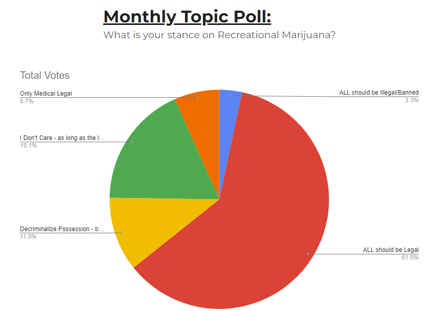 VeriPoll's tweet photo. Update 9/30:
@realDonaldTrump  is still winning Popular and Electoral votes. Please vote and share so we can more closely simulate the #election with a balanced sample size!
https://t.co/bEXq9L3Yqi

The Topic Poll is complete with the results at:
https://t.co/ETKZUrcxa6

The majority of users think "All should be Legal", where the least support was "All should be banned". See below for #demographics per candidate. Stay tuned for the new monthly #survey tomorrow

Thanks for all of your support, please provide feedback, like, share, and get your people to #vote so we can simulate and #predict

#Election2024 #MAGA #VoteBlue #thirdparty #GreenParty #Kennedy #RFK #VoteGold #Trump2024 #KamalaHarris