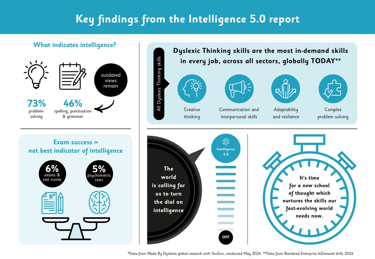 Our 'Intelligence 5.0' report, finds the intelligence the world needs now is changing. The skills inherent to dyslexics are the most sought-after skills in every sector, globally. Read the full report here ➡️ dyslexicu.org
#MadeByDyslexia
#DyslexicThinking
#DyslexicU
