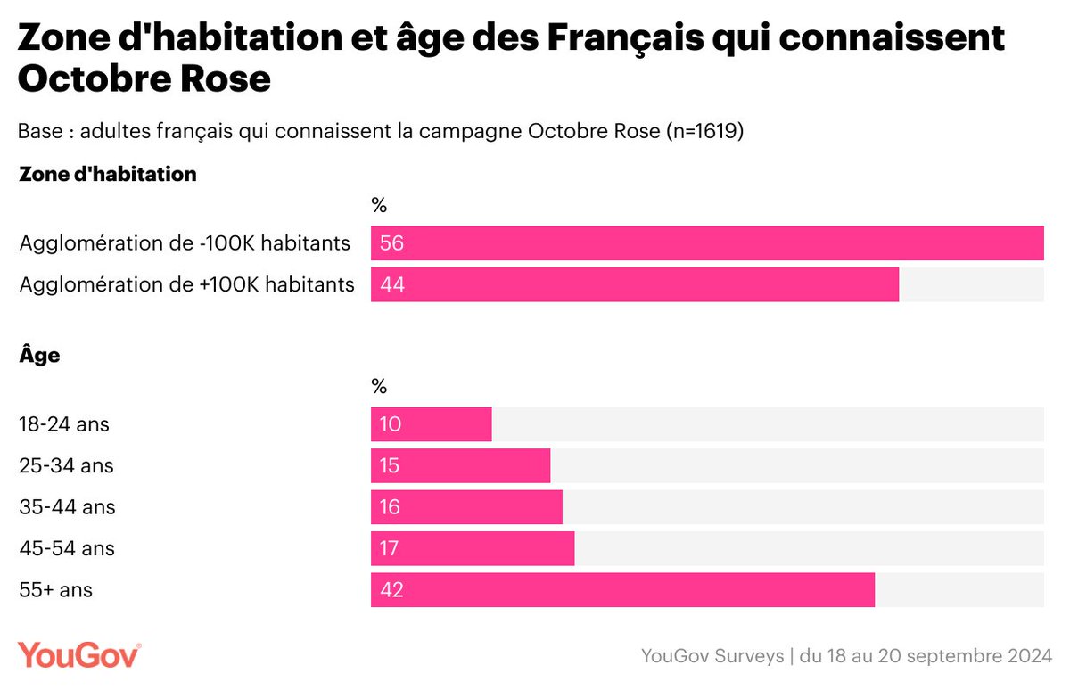 🎗️ 8 Français sur 10 affirment connaître la campagne #OctobreRose.

📎 54% se sentent capables d'expliquer de quoi il s'agit
📎 26% en ont simplement entendu parler et ne parviennent pas à expliquer ses enjeux fondamentaux

➡️ business.yougov.com/fr/content/506…