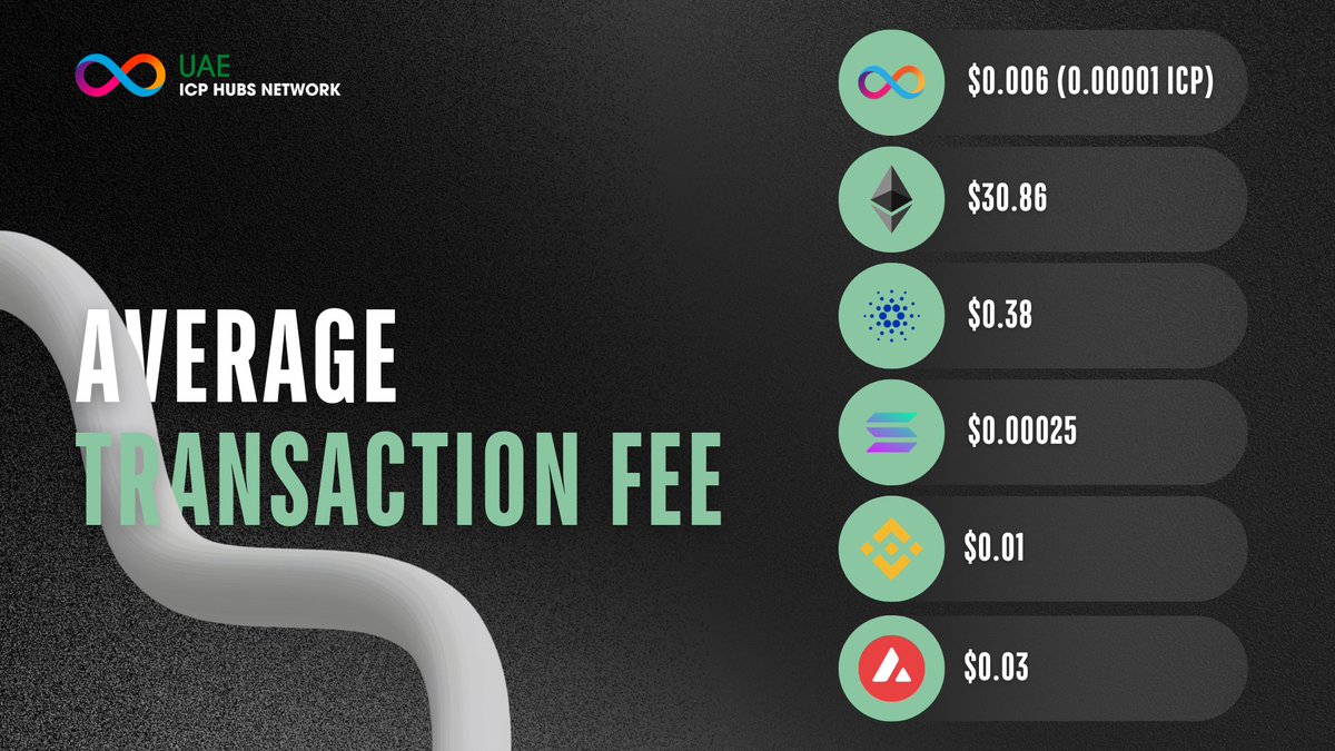 #ICP encourages builders🛠️

Offering one of the lowest average transaction fees, we're making user adoption much easier, providing developers with fewer worries about transaction fees.

The #InternetComputer is the future🚀