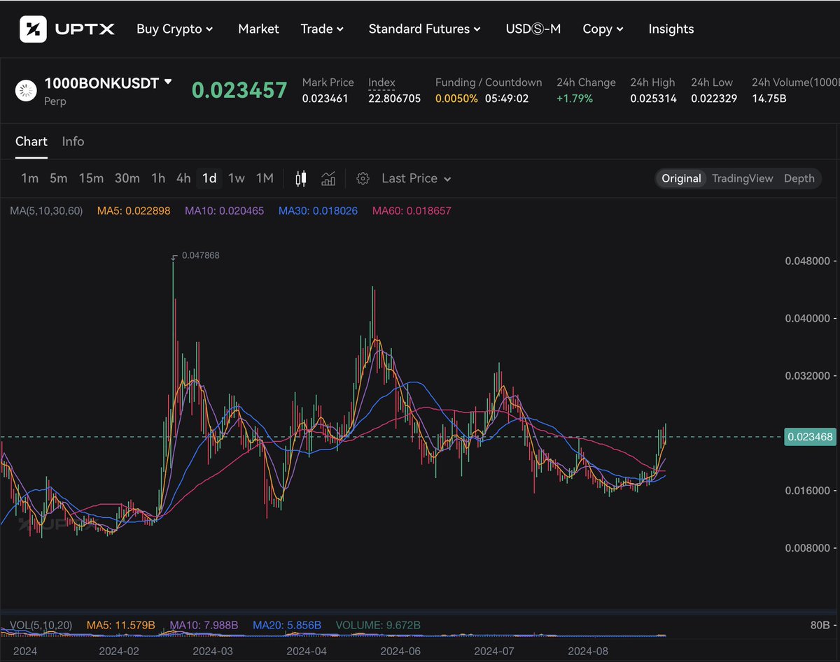 #BONK is up 3.8%, leading the top 100 cryptocurrencies as bullish sentiment rises. High futures Open Interest and a symmetrical triangle pattern hint at a breakout, while a triple bottom at $0.000016 suggests a potential price surge.