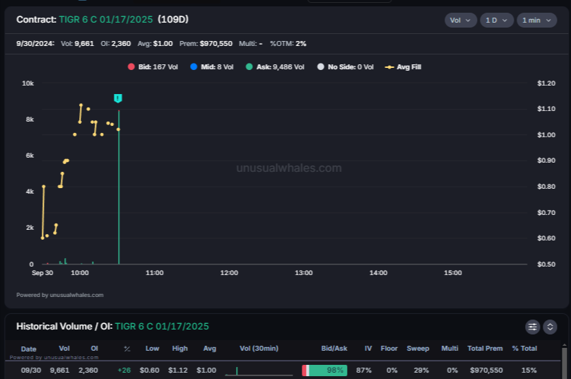 snorlax_uw's tweet photo. $TIGR 6c Jan expiration, close to 10000 traded 🇨🇳 https://t.co/yMtNleSsNH