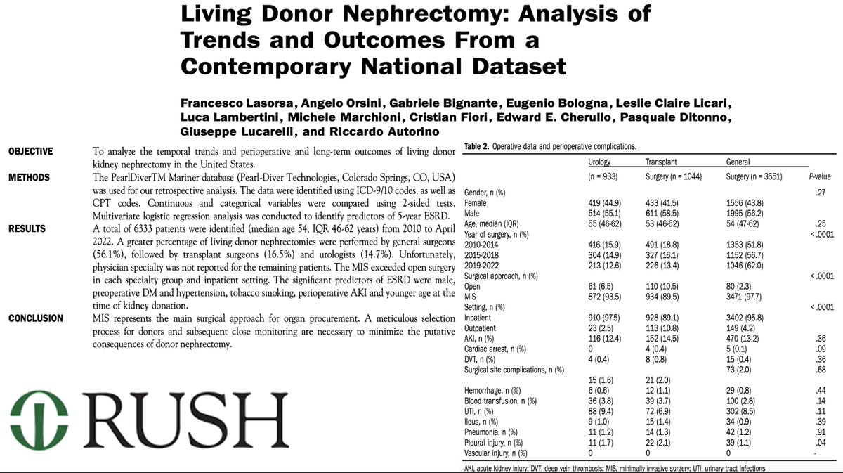 Our article just published in <a href="/urogoldjournal/">Urology Gold Journal</a>
🔍 6333 cases analyzed; 
👩‍⚕️ 56.1% by general surgeons, 16.5% transplant surgeons, 14.7% urologists  
🔧 MIS preferred over open surgery  
📉 Predictors for ESRD 

 #LivingDonorNephrectomy  #Transplantation
<a href="/ricautor/">Riccardo Autorino MD PhD FACS</a>  <a href="/RushUrology/">Rush Urology</a>
