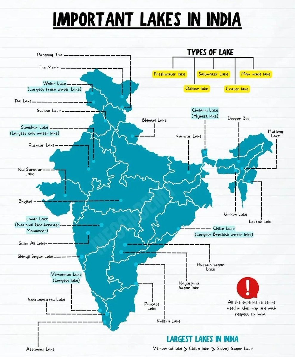 UPSC_MAP's tweet photo. Important Lakes in India https://t.co/8LoryeO71R