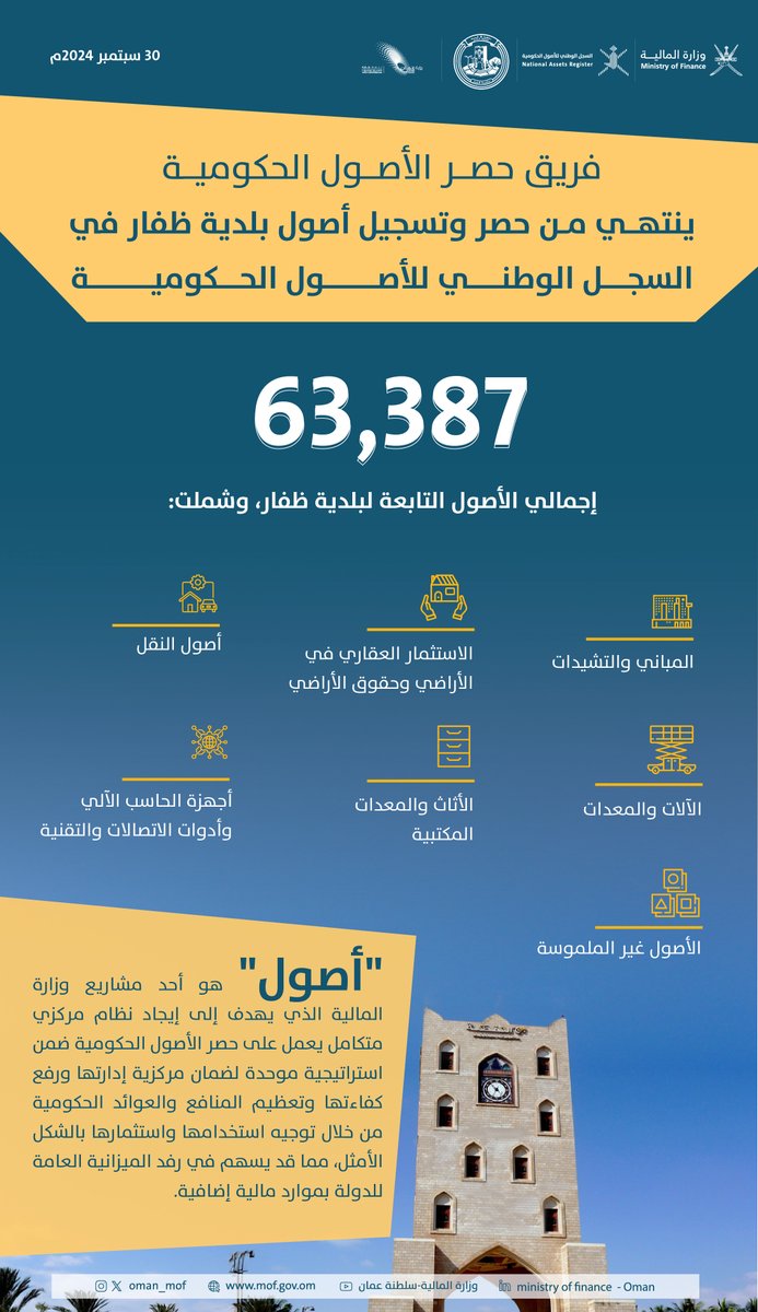 فريق حصر الأصول الحكومية ينتهي من حصر وتسجيل أصول بلدية ظفار في السجل الوطني للأصول الحكومية (#أصول).

#وزارة_المالية_العمانية