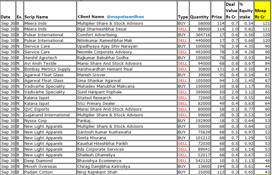 MAPATWARDHAN's tweet photo. *Today's bulk / block deals*
#BajajAuto #BajajFinserv #Trent #VodafoneIdea #RBLBank #SpiceJet #CyientDLM #HindOil #SimplexInfra #EssenSpeciality #ShreeTirupatiBalajee #CLEducate #Vipul #SynergyGreen #PritikaEngineering #FelixInds #SpectrumTalent #OselDevices #SDRetail #AlpaLab https://t.co/3g0umPN9Hy