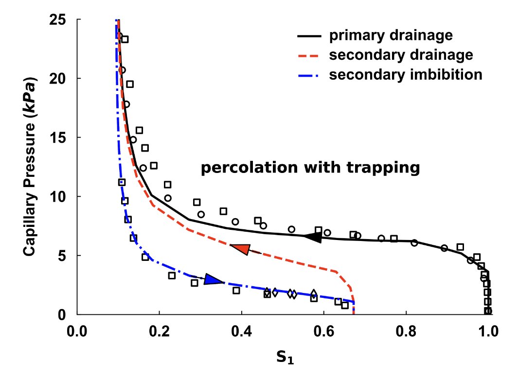 PhysRevE's tweet image. Percolation without trapping: How Ostwald ripening during two-phase displacement in porous media alters capillary pressure and relative permeability, Ademola Isaac Adebimpe, Sajjad Foroughi, Branko Bijeljic, and Martin J. Blunt #FluidDynamics go.aps.org/3XEl164