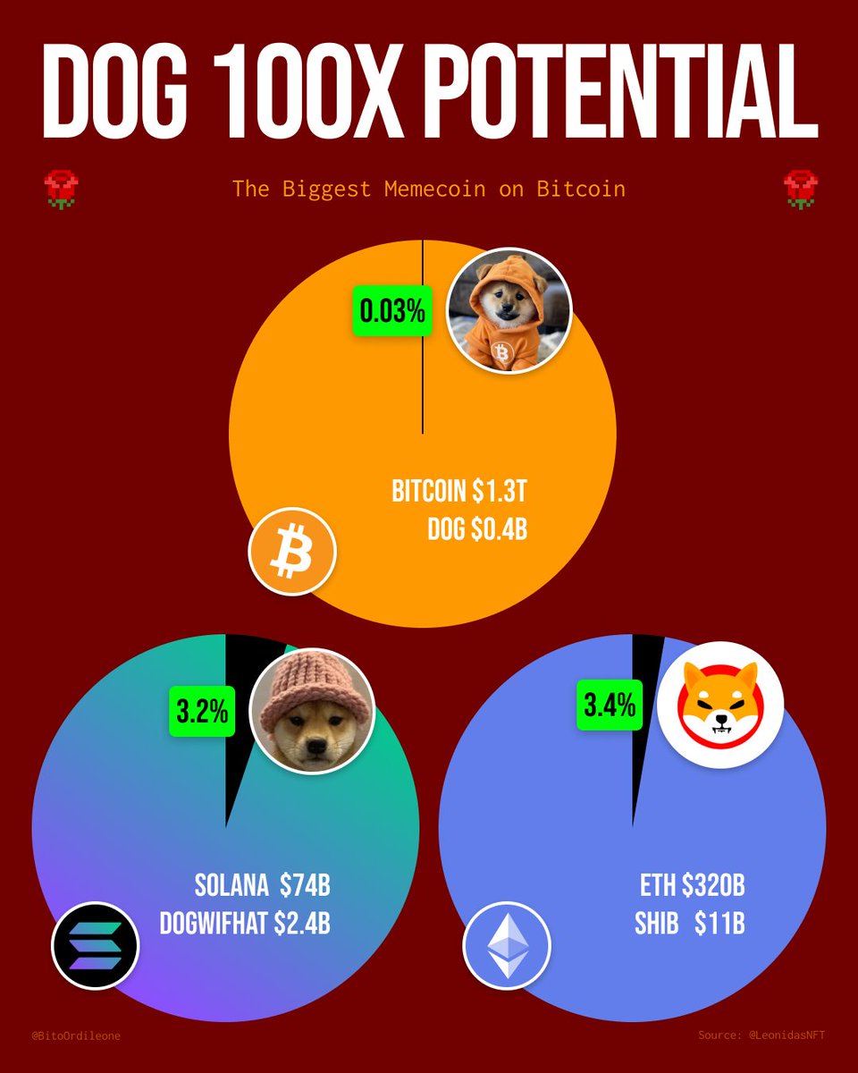 How high can $DOG go? 🤔