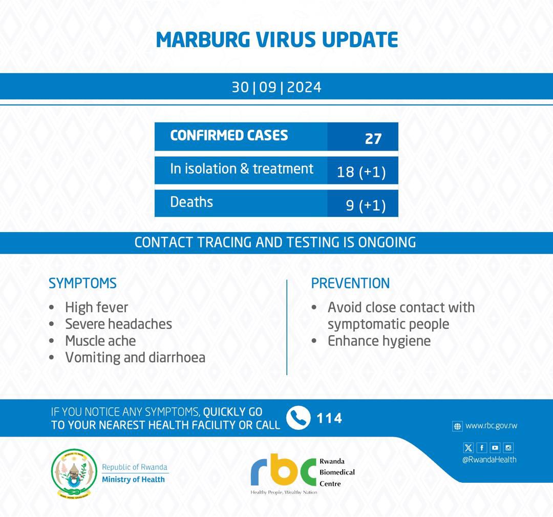 Ministry of Health | Rwanda (@rwandahealth) on Twitter photo Amakuru mashya | Update 
Virusi ya Marburg - 30.09.2024 Amakuru mashya | Update 
Virusi ya Marburg - 30.09.2024