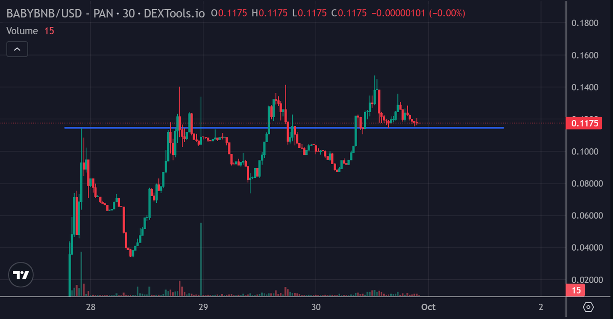 CryptosBatman's tweet photo. #BABYBNB retesting the support line. New upward momentum soon? https://t.co/3a6VCnBXXR