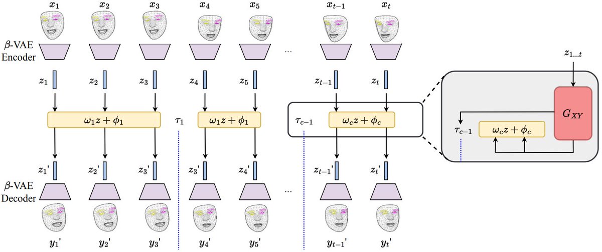 Have you wondered "How Video Meetings Change Your Expression?"

We will be presenting our work at #ECCV2024 <a href="/eccvconf/">European Conference on Computer Vision #ECCV2026</a> tomorrow Oct 1 @ 10:30AM (poster #195). Come say hi!

facet.cs.columbia.edu

Huge thanks to my amazing collaborators <a href="/utkarshmall13/">Utkarsh Mall</a> <a href="/PurvaTendulkar/">Purva Tendulkar</a> <a href="/cvondrick/">Carl Vondrick</a>