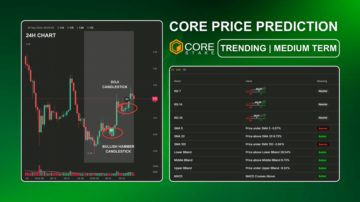AI ANALYSIS ON $CORE PRICE INDICATORS 

Date: 30 September, 2024

- RSI is neutral across all timeframes, meaning the market isn’t overbought or oversold.

- SMA 5 shows a slight bearish trend (-0.57%), but SMA 20 is bullish with the price 8.73% above. Price is just below SMA 100