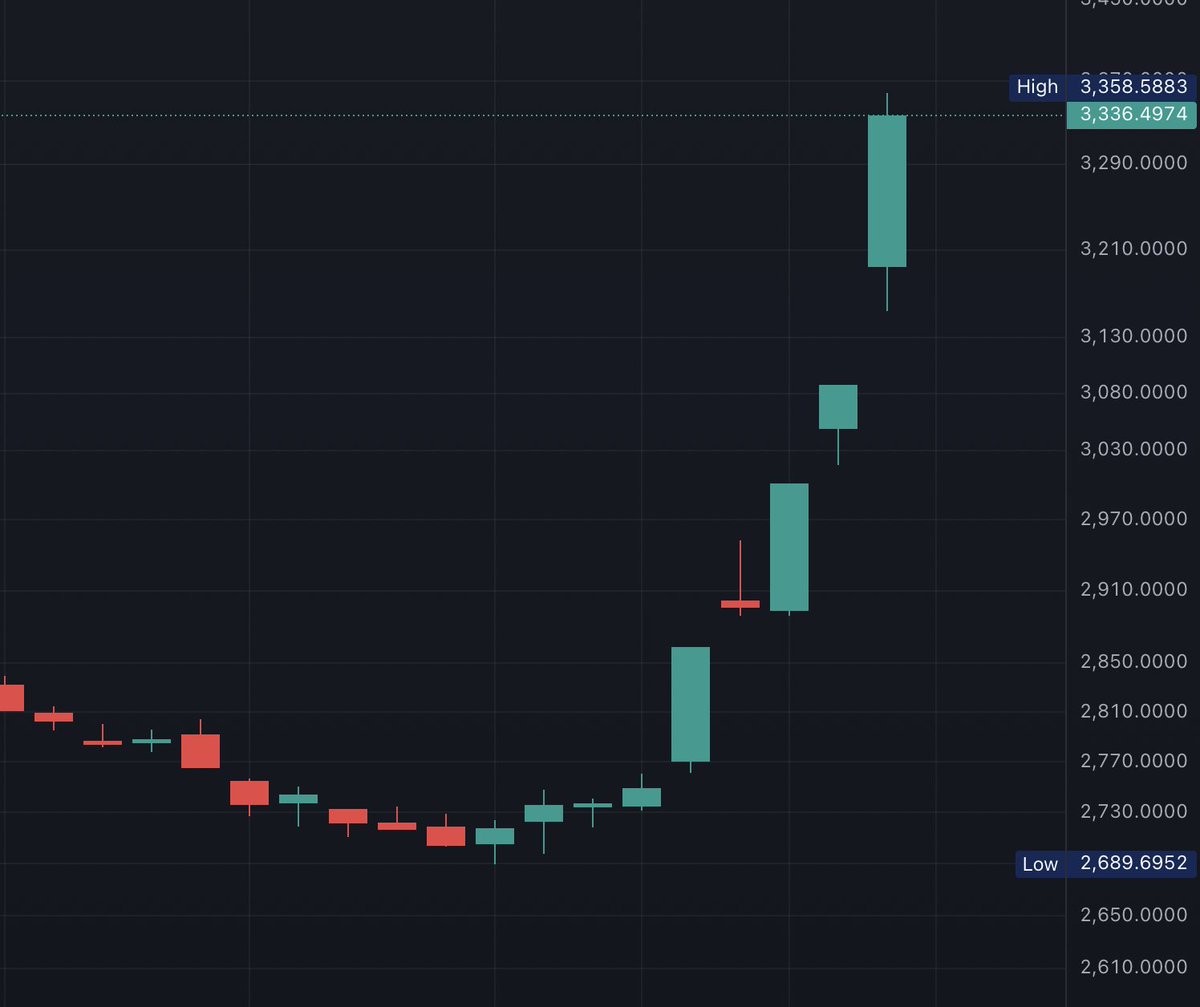 JUST IN: 🇨🇳 China's stock market has gone PARABOLIC this week.

+20% in 5 days
+8% today

 - Government injecting $140B stimulus
 - Multiple rate cuts.  

The last 5 days have been INSANE!