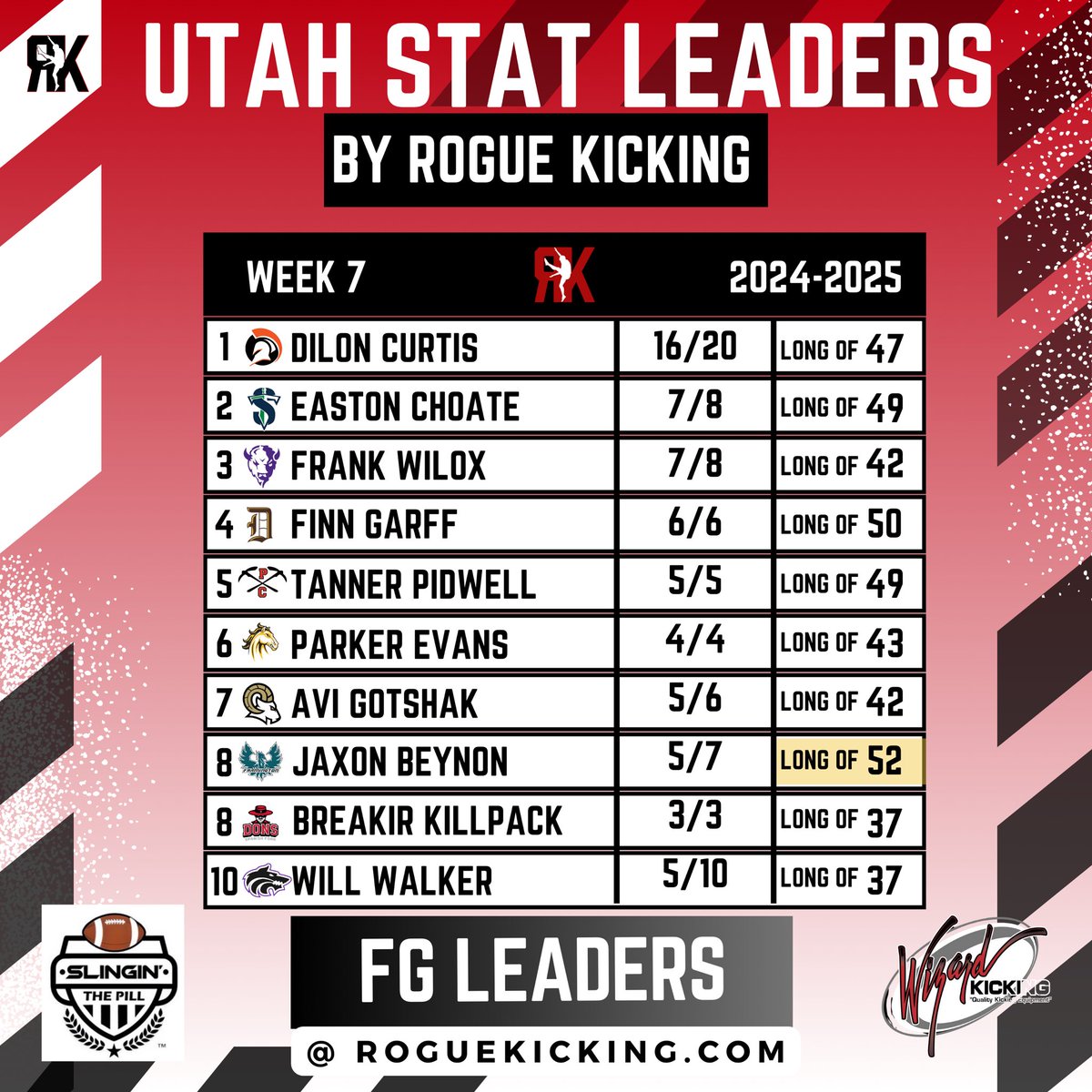 Coach Jax / Rogue Kicking (@roguekicking) on Twitter photo Week 7 Utah kicking stat leaders!
-Field Goal
To submit your stats, email RogueKicking@gmail.com
(must be Varsity stats, in the state of Utah) Week 7 Utah kicking stat leaders!
-Field Goal
To submit your stats, email RogueKicking@gmail.com
(must be Varsity stats, in the state of Utah)