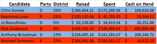 An article in the <a href="/Oregonian/">The Oregonian</a> by <a href="/JMShumway/">Julia Shumway | jmshumway.bsky.social</a> lists three State Senate races as being competitive. This is the 2024 campaign fundraising for those races. #orpol #orleg oregonlive.com/politics/2024/…