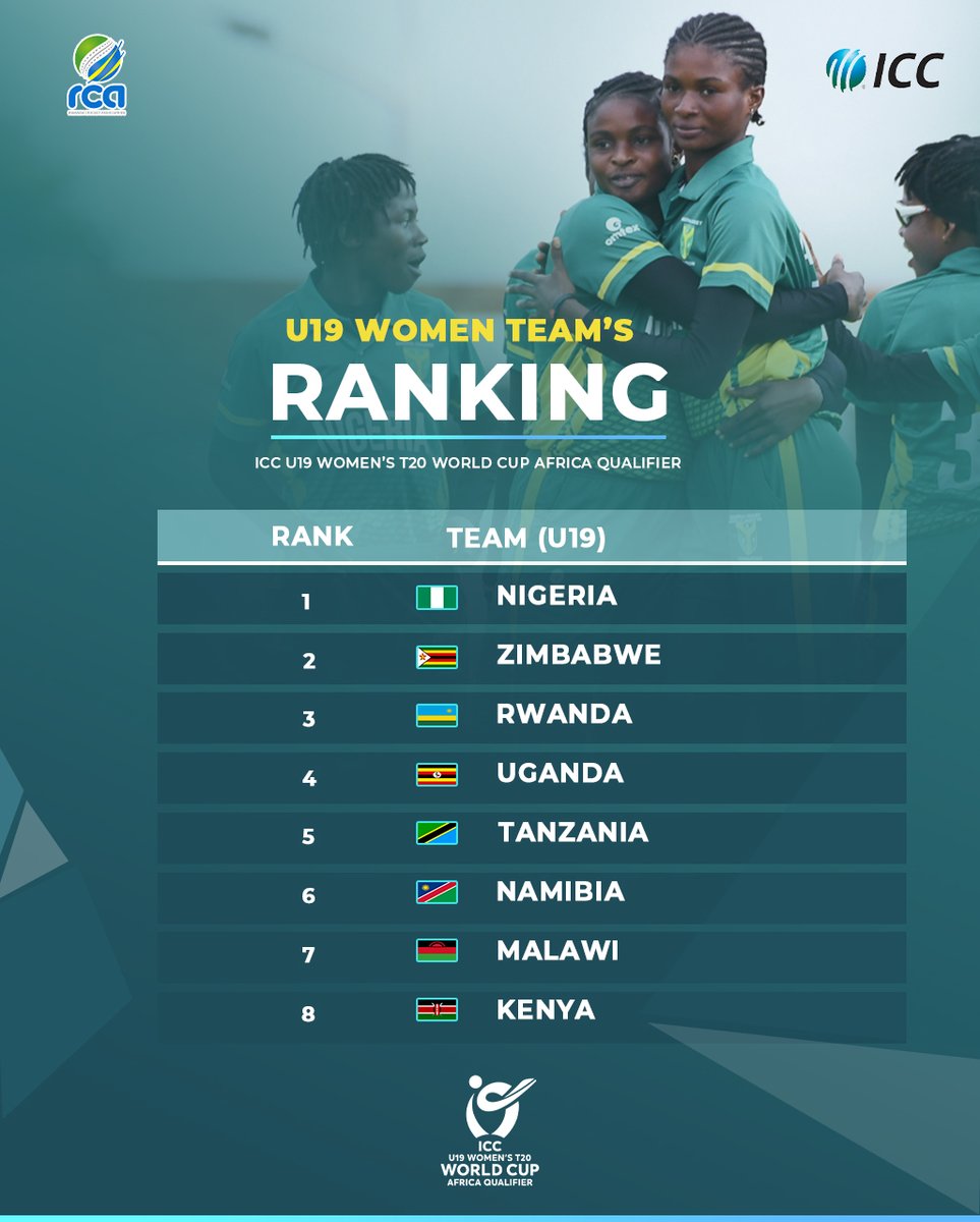 #TeamsRanking! 
Congratulations to all the teams for their fantastic efforts and sportsmanship throughout the tournament!
#U19AWWCQualifiers