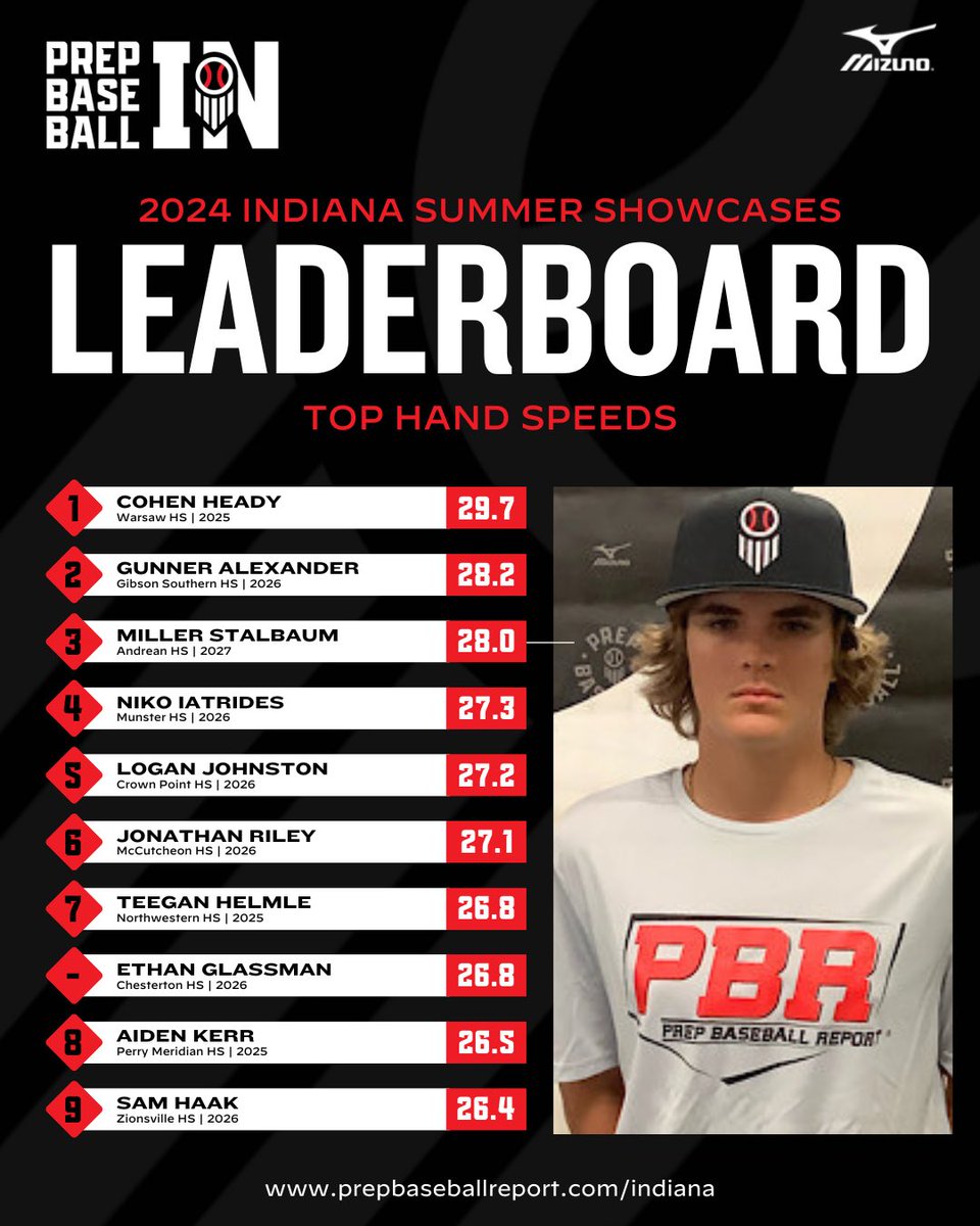 Prep Baseball Indiana (@prepbaseballin) on Twitter photo ๐๐๐ฟ๐๐ผ๐๐ผ ๐๐๐๐๐๐ ๐๐๐๐๐พ๐ผ๐๐๐
๐ป๐พ๐๐๐พ๐๐ ๐ฟ๐๐ถ๐น๐๐๐ท๐๐ถ๐๐น
Top <a href="/Blast_Bsbl/">Blast Baseball</a> hand speeds from Indiana showcases in the summer of 2024๐
๐ฅ- <a href="/cheady_bsb2025/">cohenheadybsb_2025</a> (Warsaw HS)
๊ฐแดสส สแดแดแด
แดสสแดแดสแด
๐
โณ loom.ly/ym_aeWo ๐๐๐ฟ๐๐ผ๐๐ผ ๐๐๐๐๐๐ ๐๐๐๐๐พ๐ผ๐๐๐
๐ป๐พ๐๐๐พ๐๐ ๐ฟ๐๐ถ๐น๐๐๐ท๐๐ถ๐๐น
Top <a href="/Blast_Bsbl/">Blast Baseball</a> hand speeds from Indiana showcases in the summer of 2024๐
๐ฅ- <a href="/cheady_bsb2025/">cohenheadybsb_2025</a> (Warsaw HS)
๊ฐแดสส สแดแดแด
แดสสแดแดสแด
๐
โณ loom.ly/ym_aeWo