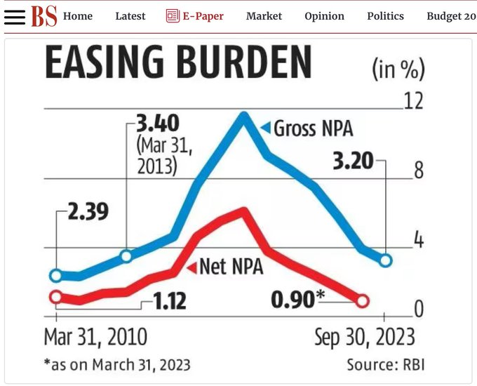 Waraich_PS's tweet photo. A longish, continuous thread on near destruction and massive clean-up of the Indian banking system:

The cleanup of Indian banks and financial systems has to be one of the most monumental achievements of the Modi government and one of the most shameful legacies of the UPA government, led by an economist who previously headed the RBI.

The UPA nearly dismantled the Indian banking system through what has been labeled "phone banking," where politically influenced lending decisions prevailed. Large corporate loans were often granted based on phone calls or direct influence from political leaders, completely circumventing due diligence and risk management protocols of the banks. In fact, Indian banks completely disregarded due diligence under political intervention.

Public sector banks, under direct government ownership and operational control of the Ministry of Finance, were particularly vulnerable to this malaise.

(1/n)
