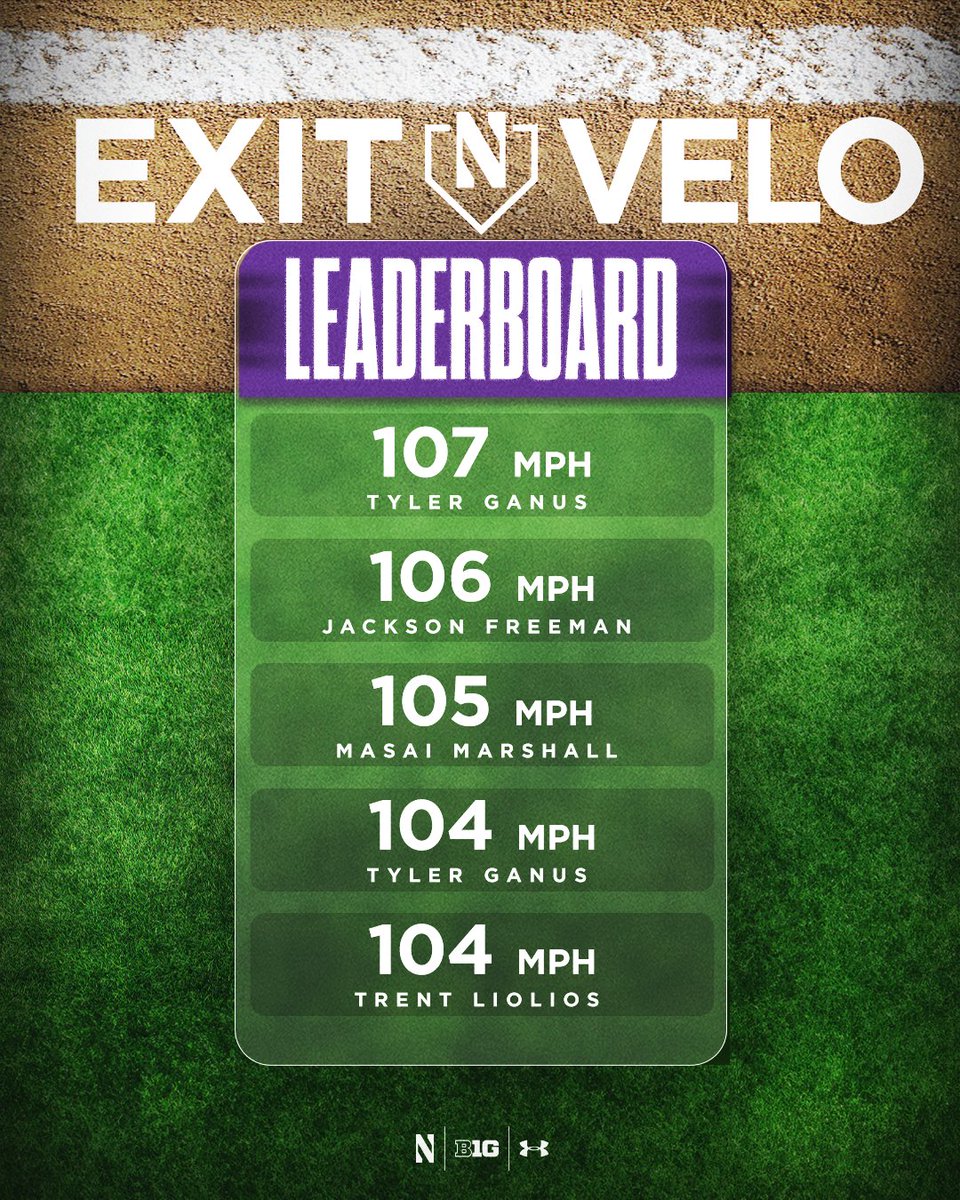 Northwestern Baseball (@nucatsbaseball) on Twitter photo Top 5️⃣ Exit Velocities from this weekend's  intrasquad scrimmages 💪💥⤵️ Top 5️⃣ Exit Velocities from this weekend's  intrasquad scrimmages 💪💥⤵️