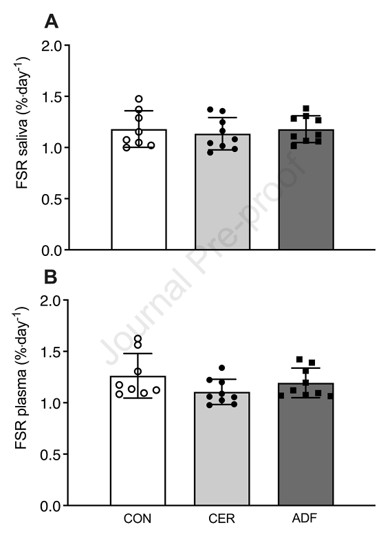 DrMyohead's tweet photo. Short-term (10-day) intermittent fasting and energy restriction do not impair rates of muscle protein synthesis: A randomised, controlled dietary intervention

From @ikouw @JohnAHawley et al

https://t.co/MSxGrPrxUk https://t.co/5lJJNwjqSW