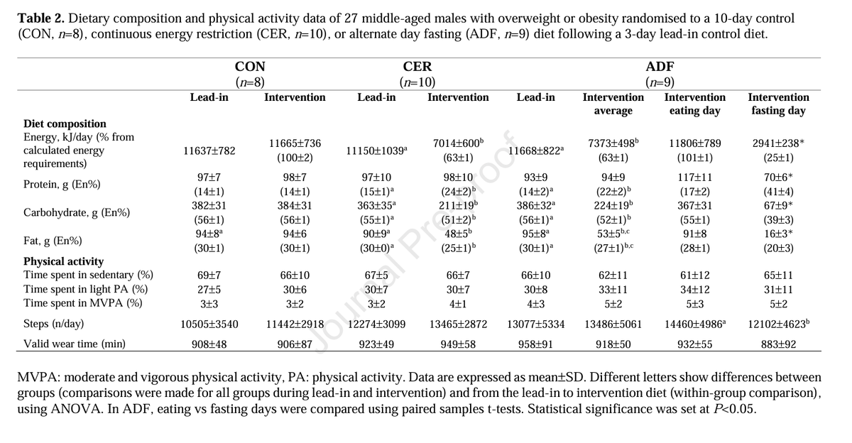 DrMyohead's tweet photo. Short-term (10-day) intermittent fasting and energy restriction do not impair rates of muscle protein synthesis: A randomised, controlled dietary intervention

From @ikouw @JohnAHawley et al

https://t.co/MSxGrPrxUk https://t.co/5lJJNwjqSW