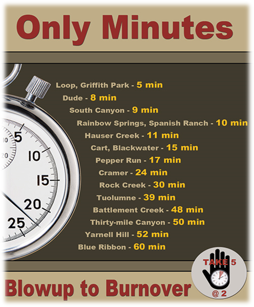 NWCG's tweet photo. 🔥 Escape Routes 2 🔥
Have you ever timed yourself using an escape route?
Look at the times below. If your fire blows up right now, can you, and every member of your crew, make it to your safety zone?
#NWCG #6MFS
🔗 https://t.co/XTXfJaoaah https://t.co/BWlRP8Qe3f