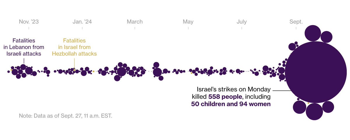 Extremely important graphic.  Israeli forces have killed many times more people in Lebanon (purple) than Hezbollah has killed in Israel (yellow) over the past year.