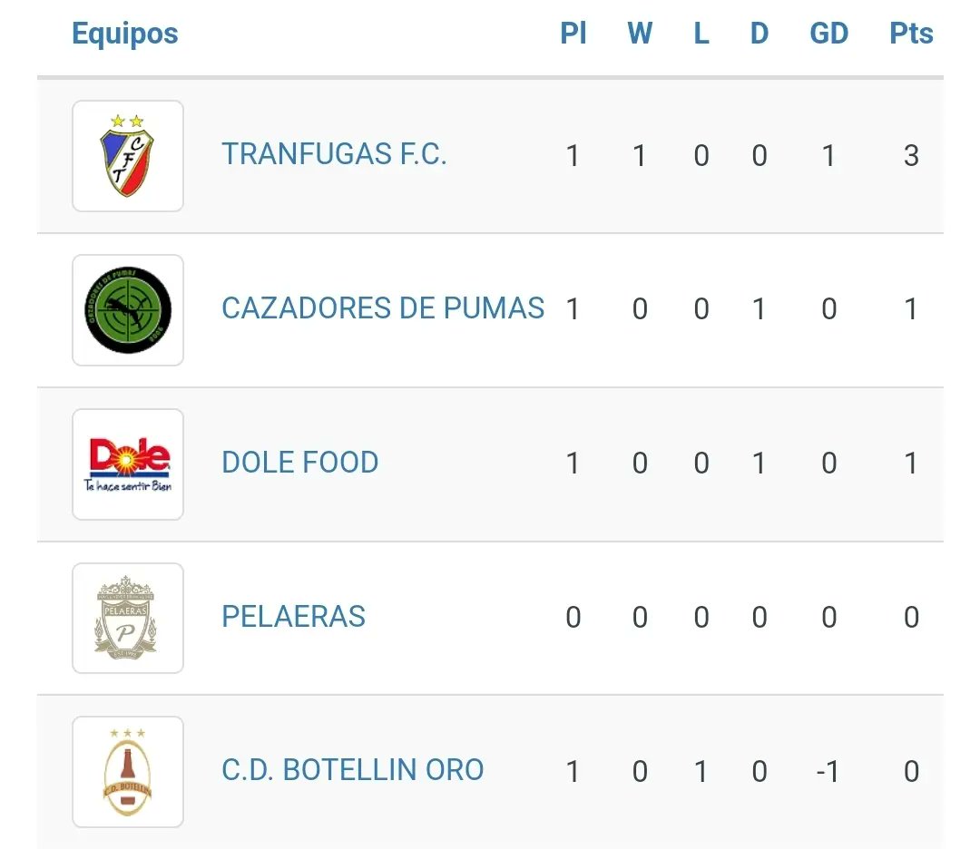 Primera Jornada de la Liga Oro.

Mucha igualdad en los 2 partidos. Tranfuga empieza llevándose los 3 primeros puntos. Cazadores tras empezar ganando por 2 goles acabó empatando con Dole Food!!.

Amantes de la libertad.