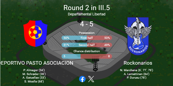 Buen triunfo de visitante de los Rockos 🇨🇴 donde se le dio vuelta a un partido que perdiamos en 3 minutos. Ademas el nuevo delantero Marchena debuto con hattrick. Seis puntos que nos mantienen en la parte alta de la tabla. #VamosRockos
