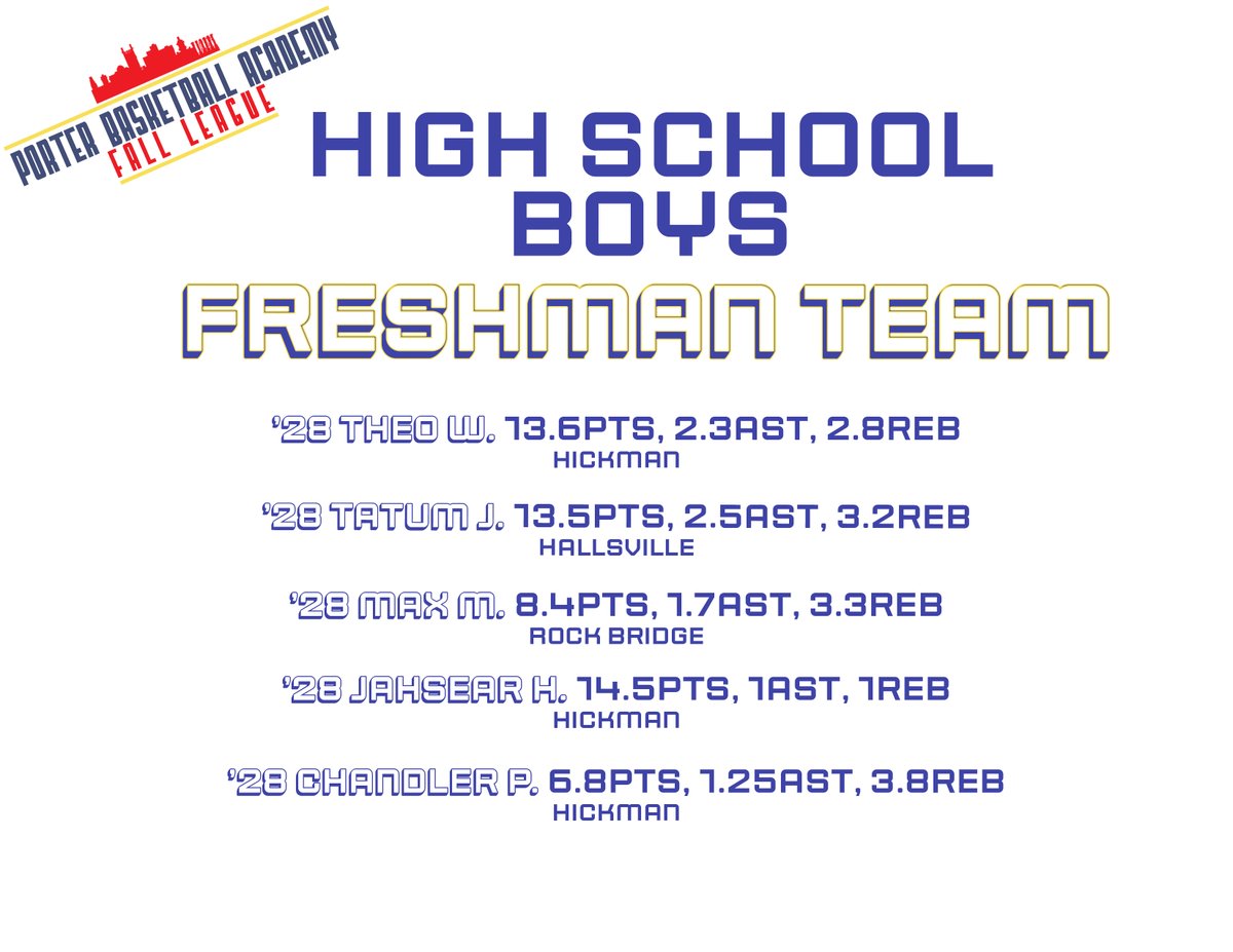 Porter Basketball Academy (@pba_como) on Twitter photo 2024 PBA HS Fall League Freshman Team:
<a href="/theowilson__/">Theo Wilson</a>
<a href="/tatum_jame63635/">Tatum James</a>
<a href="/minnix_max/">Max Minnix</a>
<a href="/Jahoop3/">Jahsear horsley</a>
Chandler P. 2024 PBA HS Fall League Freshman Team:
<a href="/theowilson__/">Theo Wilson</a>
<a href="/tatum_jame63635/">Tatum James</a>
<a href="/minnix_max/">Max Minnix</a>
<a href="/Jahoop3/">Jahsear horsley</a>
Chandler P.
