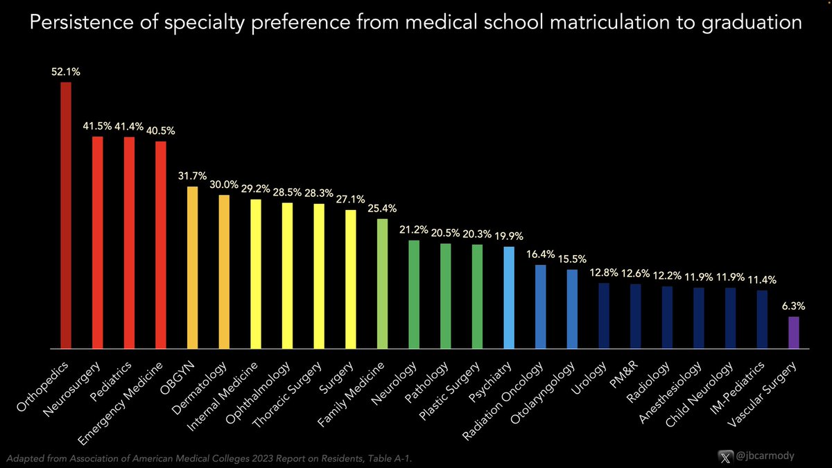 Most medical students change their intended specialty over the course of medical school. Only 27% end up in the same specialty they said they were most considering at matriculation. 

But interestingly, that proportion varies widely by specialty.