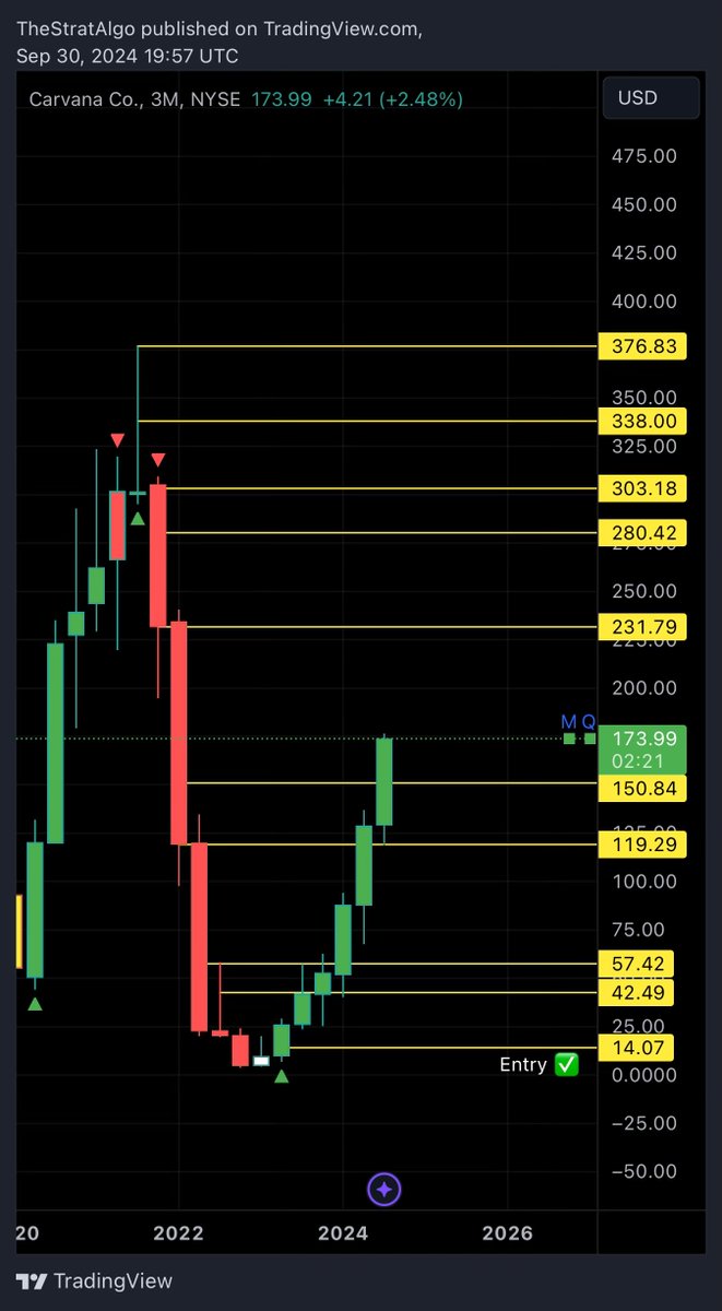 CryptoFido's tweet photo. Carvana 🚙.. Do you believe me now? 

Like &amp; Repost for a chance to win FREE 1yr Subscription to @TheStratAlgo 

#TheStrat $CVNA https://t.co/ac8KJ7H5K7