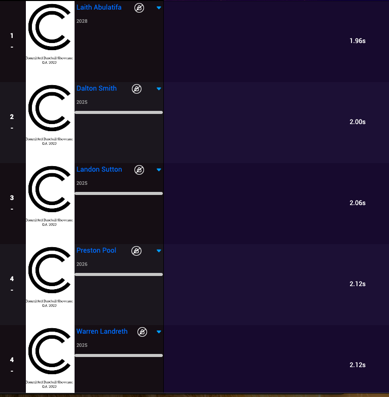 CommittedBaseb1's tweet photo. CBS 9/22/24 Event: Pop Time Leaderboard https://t.co/cvjHFXuZuJ